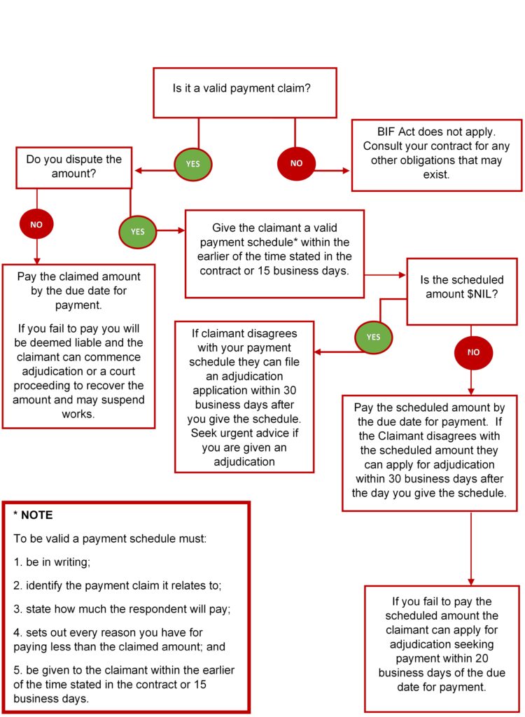 Security Of Payment: Respondent Guide - Clifford Gouldson Lawyers